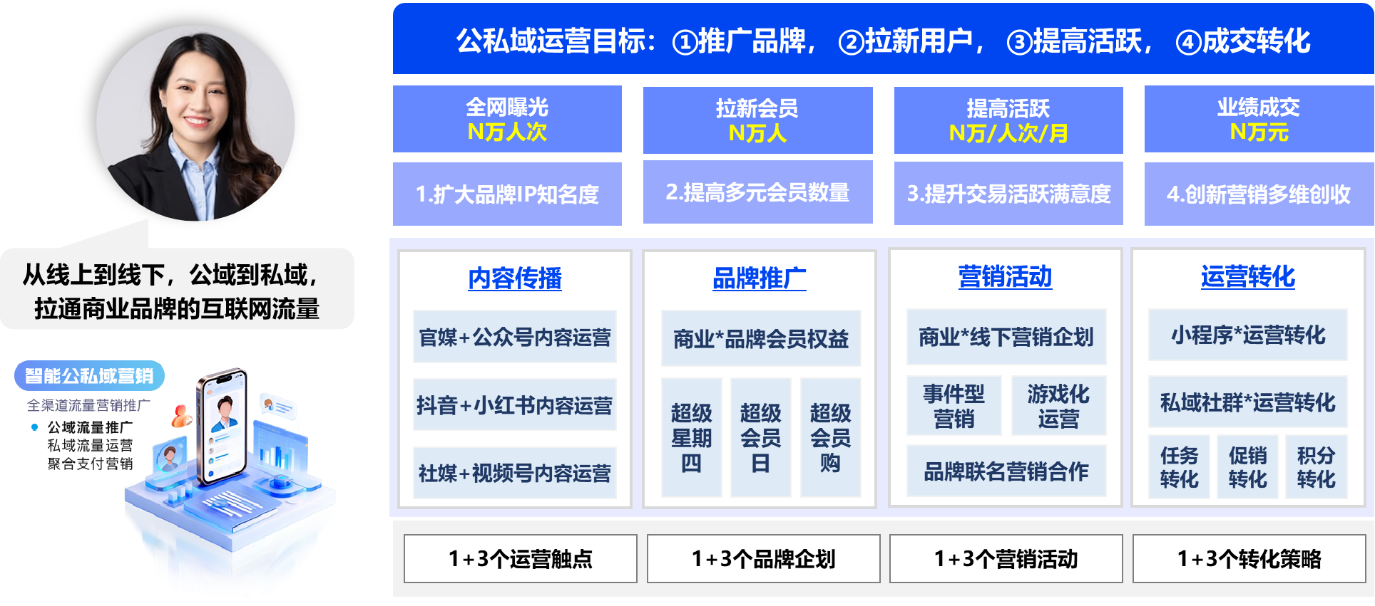 2.3：智能公私域营销